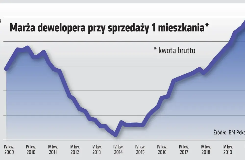 Ile deweloper zarabia na mieszkaniu? Odkryj ukryte koszty i zyski