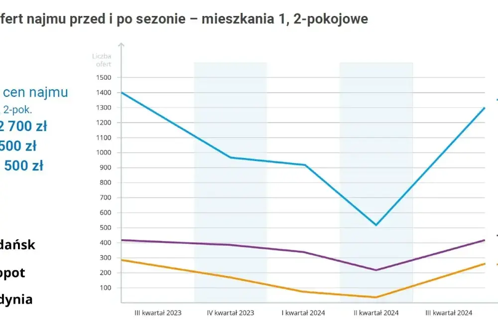 Ile kosztuje wynajem mieszkania w Gdańsku? Ceny, które zaskakują