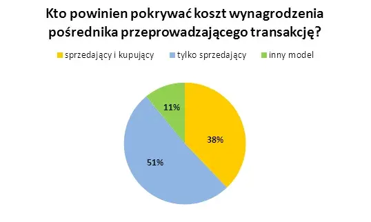 Ile bierze biuro nieruchomości? Zaskakujące koszty, które musisz znać