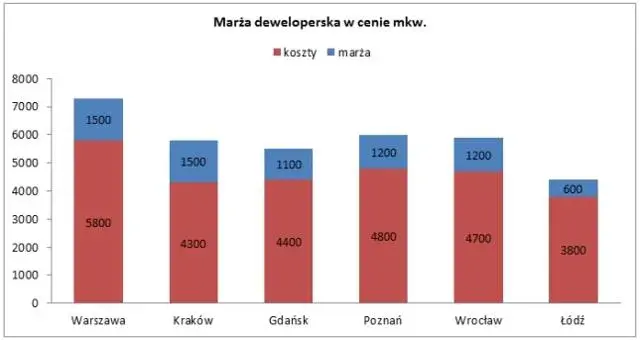 Ile zarabia deweloper na domu? Odkryj ukryte koszty i zyski