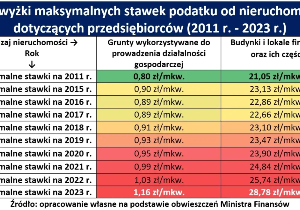 Ile kosztuje podatek od nieruchomości w Polsce? Sprawdź stawki i różnice