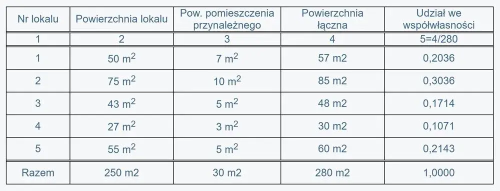 Kto oblicza udział w nieruchomości wspólnej i jak uniknąć błędów?