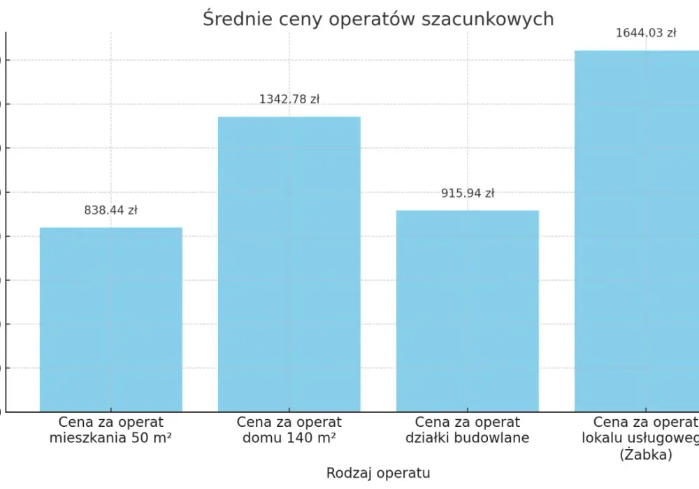 Ile kosztuje wycena nieruchomości przez rzeczoznawcę? Sprawdź ceny!