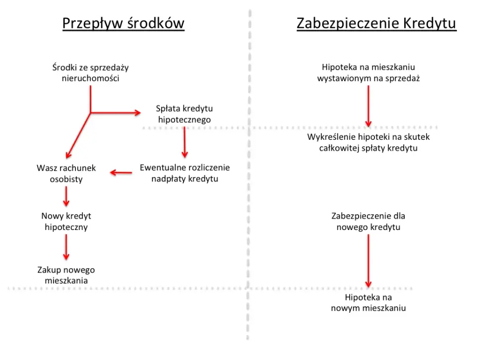 Jak wykreślić hipotekę po spłacie kredytu - krok po kroku bez problemów