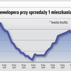 Ile deweloper zarabia na mieszkaniu? Odkryj ukryte koszty i zyski