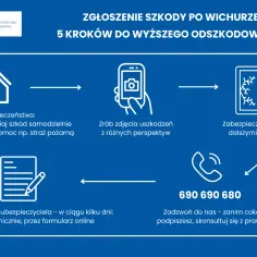 Zgłoszenie szkody po wichurze: 5 kroków do wyższego odszkodowania. Pamiętaj o bezpieczeństwie, dokumentacji i terminie zgłoszenia szkody domu. Zadzwoń po pomoc.