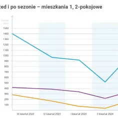 Ile kosztuje wynajem mieszkania w Gdańsku? Ceny, które zaskakują