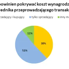 Ile bierze biuro nieruchomości? Zaskakujące koszty, które musisz znać