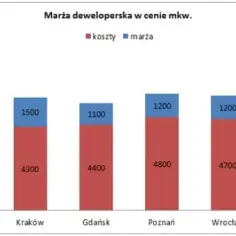 Ile zarabia deweloper na domu? Odkryj ukryte koszty i zyski