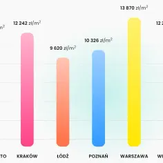 Ile za metr kwadratowy mieszkania? Sprawdź aktualne ceny w Polsce