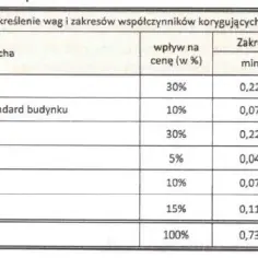 Jak obliczyć wartość nieruchomości kalkulator – łatwe sposoby na oszacowanie wartości