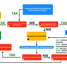 Schemat jak sprawdzić pozwolenie na budowę. Określa kroki od planowania budowy przydomowej oczyszczalni ścieków do rozpoczęcia budowy.