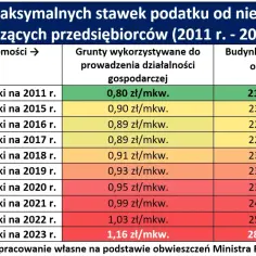 Ile kosztuje podatek od nieruchomości w Polsce? Sprawdź stawki i różnice