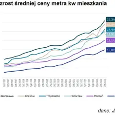 Ile kosztuje metr kwadratowy mieszkania w Warszawie – aktualne ceny i trendy
