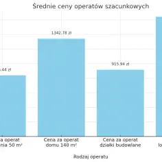 Wykres słupkowy pokazujący średnie ceny operatów szacunkowych dla mieszkania, domu, działki i lokalu usługowego.