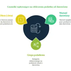 Ile wynosi podatek od darowizny nieruchomości? Sprawdź stawki i zasady