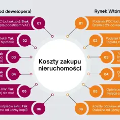 Porównanie kosztów zakupu nieruchomości na rynku pierwotnym i wtórnym. Dowiedz się, ile kosztuje wycena mieszkania i jakie podatki zapłacisz.