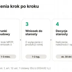 Procedura odrolnienia działki: sprawdź MPZP, warunki zabudowy, wniosek do starosty, decyzja starosty, zapłata należności. Całość trwa 2-5 miesięcy.
