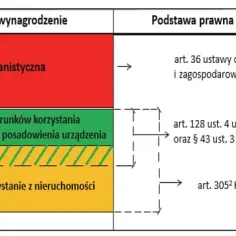 Jakie odszkodowanie za przekopanie działki? Sprawdź swoje prawa i opcje
