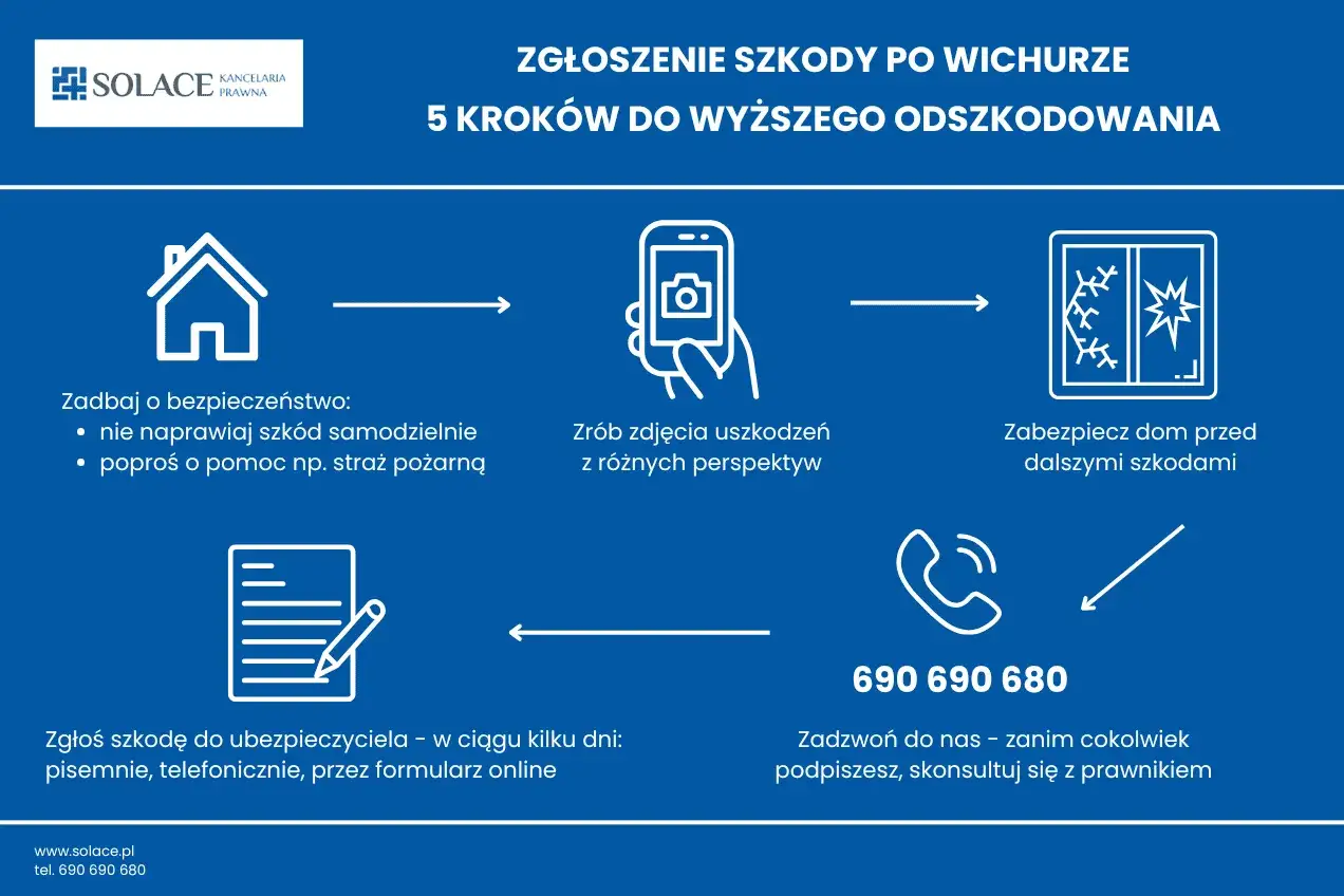 Zgłoś szkodę domu po wichurze w ciągu kilku dni. Zadbaj o bezpieczeństwo, zrób zdjęcia, zabezpiecz dom i zadzwoń po pomoc prawną.