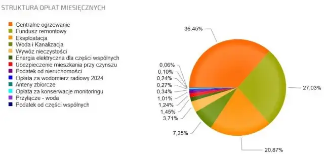 Zdjęcie Co wchodzi w skład czynszu? Poznaj wszystkie ukryte koszty