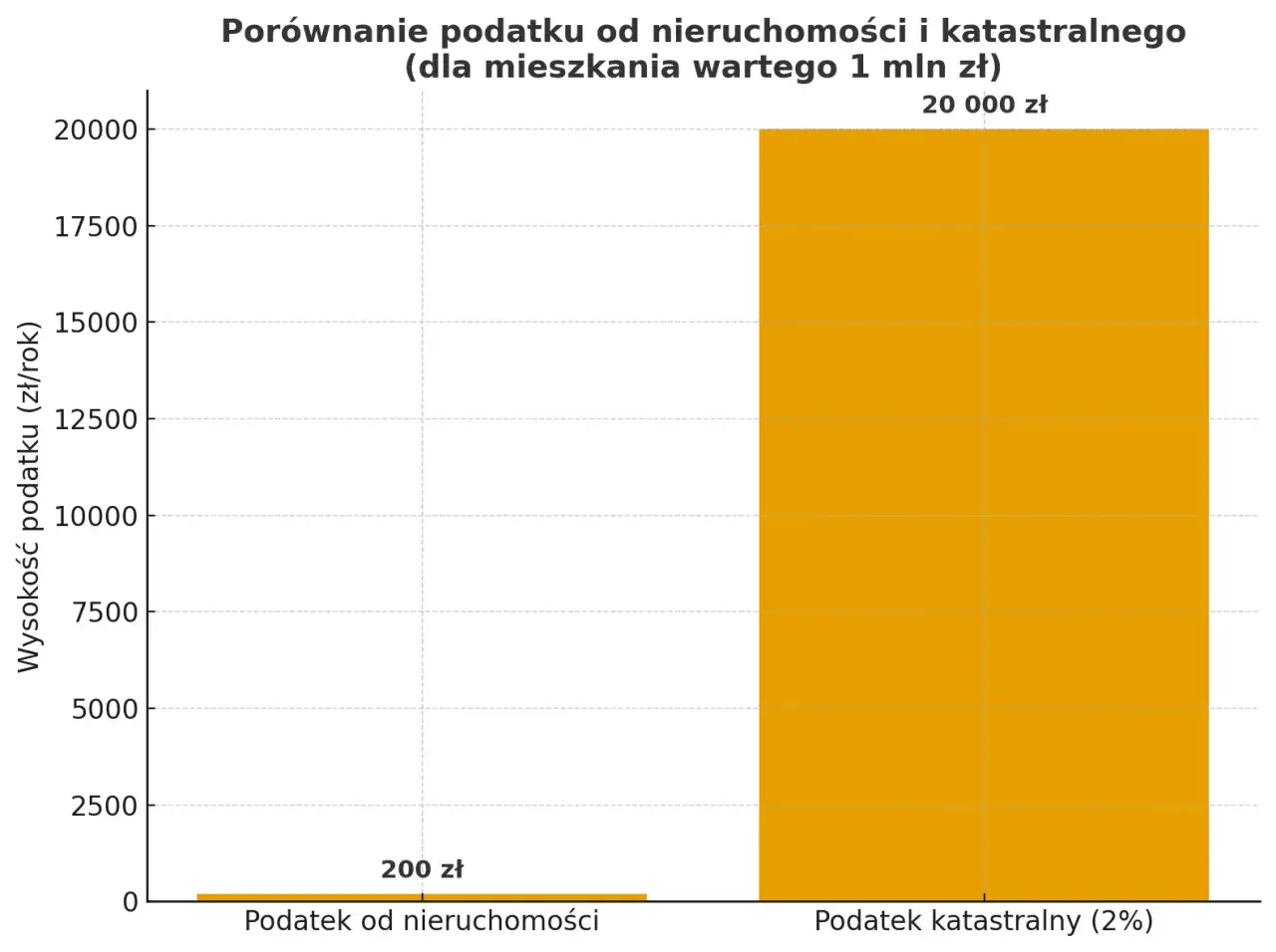 Porównanie podatku od nieruchomości (200 zł) i katastralnego (20 000 zł) dla mieszkania wartego 1 mln zł.