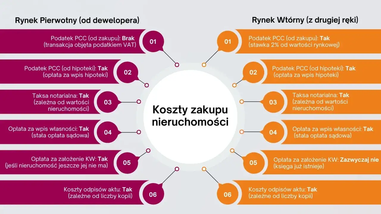 Ile kosztuje notariusz przy przepisaniu mieszkania? Na rynku wtórnym taksa notarialna jest zależna od wartości nieruchomości.
