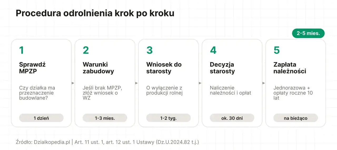 Schemat procedury odrolnienia działki: sprawdzenie MPZP (1 dzień), warunki zabudowy (1-3 mies.), wniosek do starosty (1-2 tyg.), decyzja starosty (ok. 30 dni), zapłata należności. Całość trwa 2-5 mies.