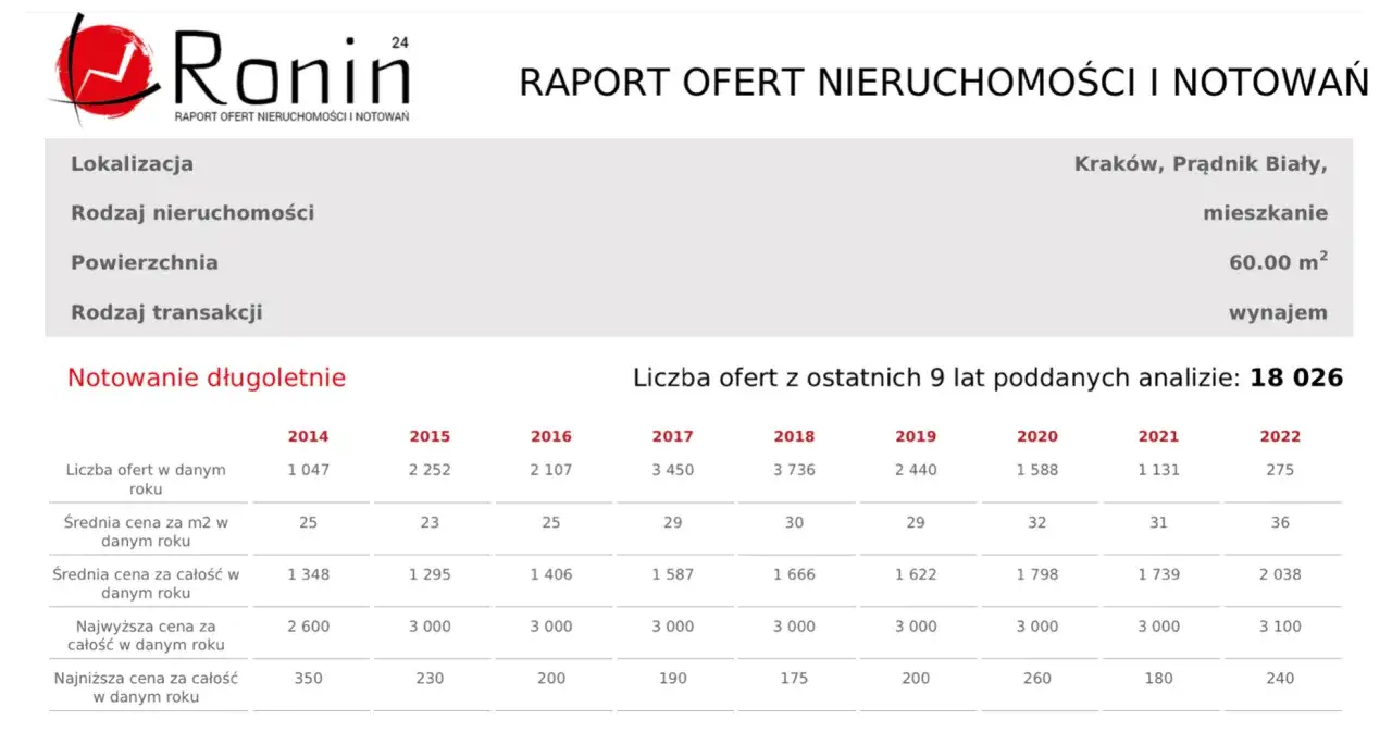 Raport pokazuje, ile wynosi czynsz za mieszkanie w Krakowie. Średnia cena za m² w 2022 r. to 36 zł.
