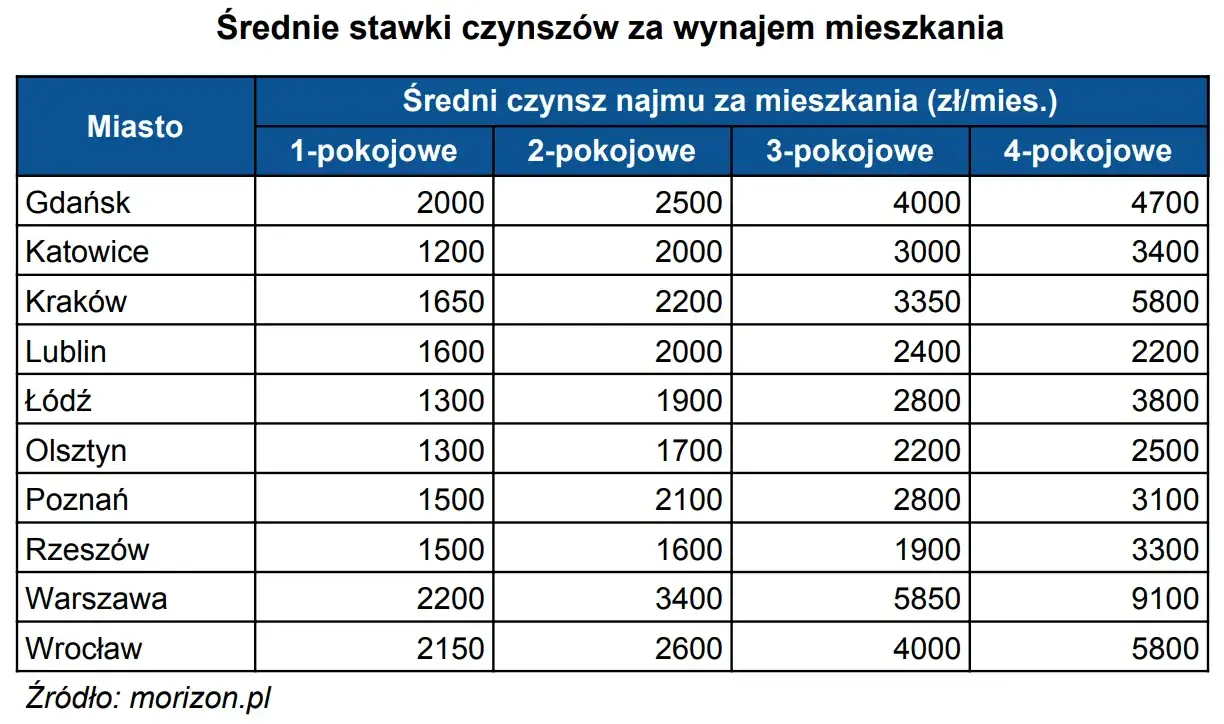 Zdjęcie Ile kosztuje wynajem mieszkania w Gdańsku? Ceny, które zaskakują