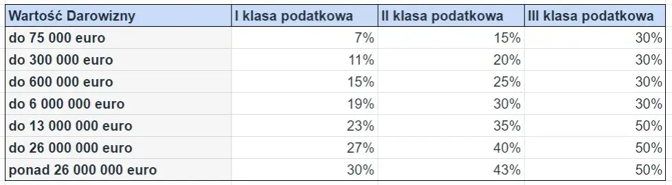 Zdjęcie Ile wynosi podatek od darowizny nieruchomości? Sprawdź stawki i zasady