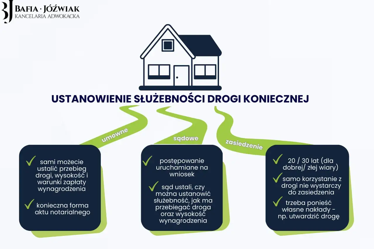 Ustanowienie służebności drogi koniecznej: umowne, sądowe lub przez zasiedzenie. Wybierz ścieżkę dla swojej nieruchomości.