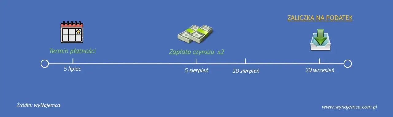 Termin płatności czynszu 5 lipca, zapłata x2 5 sierpnia, zaliczka na podatek 20 września.
