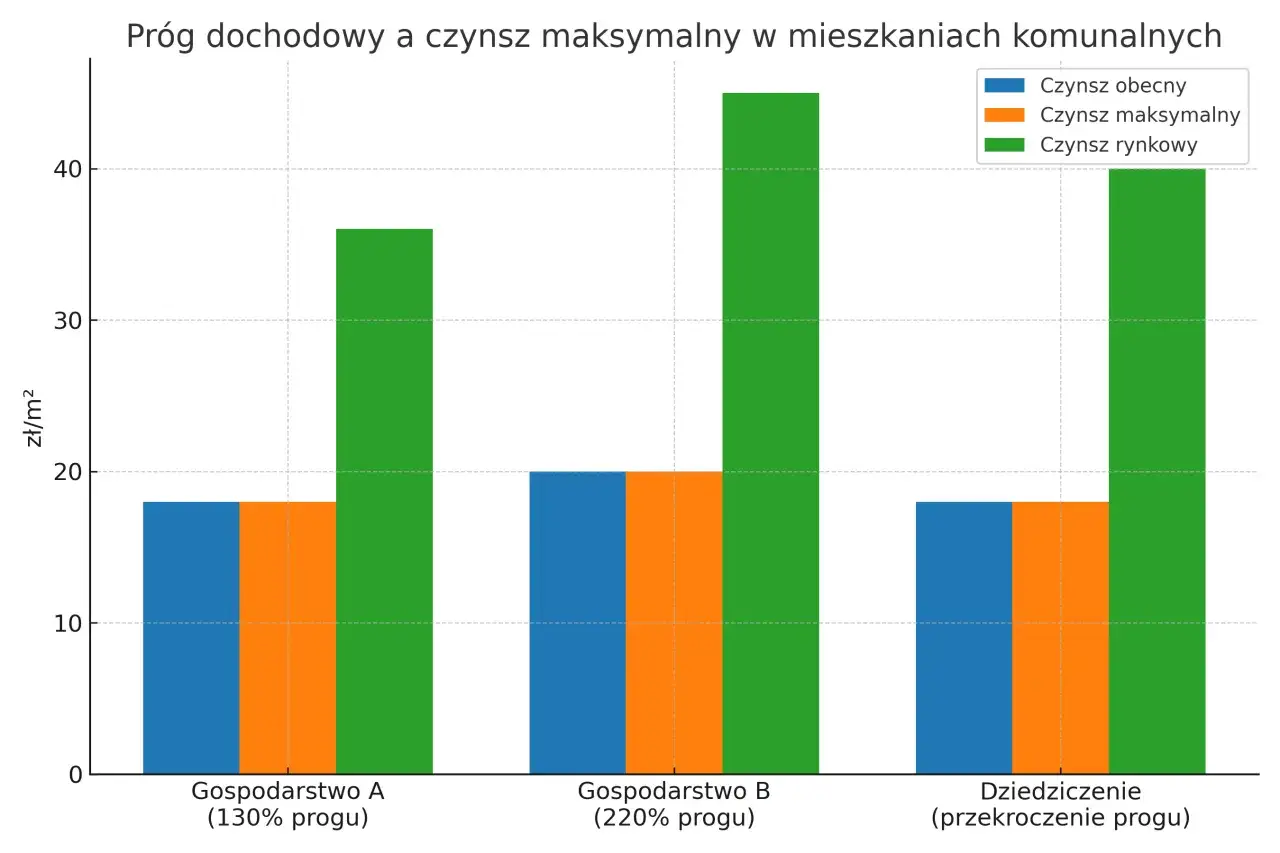 Wykres pokazuje, ile trzeba zarabiać, by dostać mieszkanie komunalne. Czynsze różnią się w zależności od progu dochodowego i typu gospodarstwa.