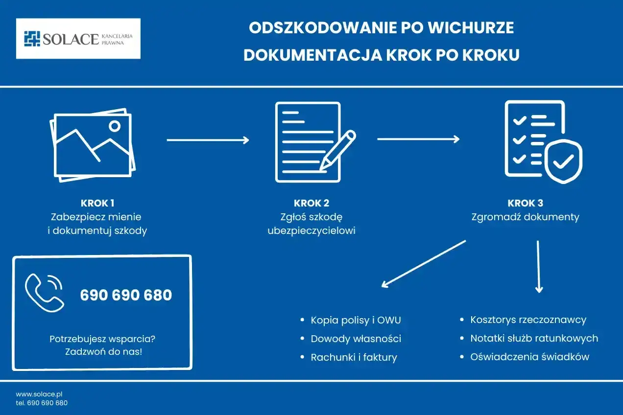 Schemat likwidacji szkody po wichurze: Krok 1 - dokumentacja, Krok 2 - zgłoszenie szkody ubezpieczycielowi, Krok 3 - gromadzenie dokumentów. Masz pytania o ile czasu na zgłoszenie szkody domu? Zadzwoń!