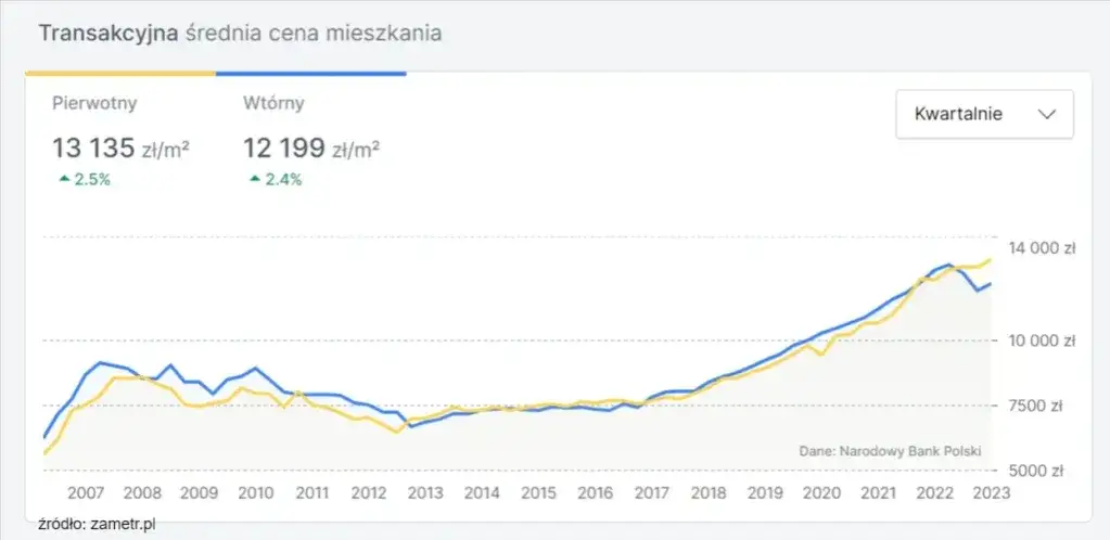 Zdjęcie Ile kosztuje mieszkanie 50m2 w Warszawie? Ceny, które musisz znać