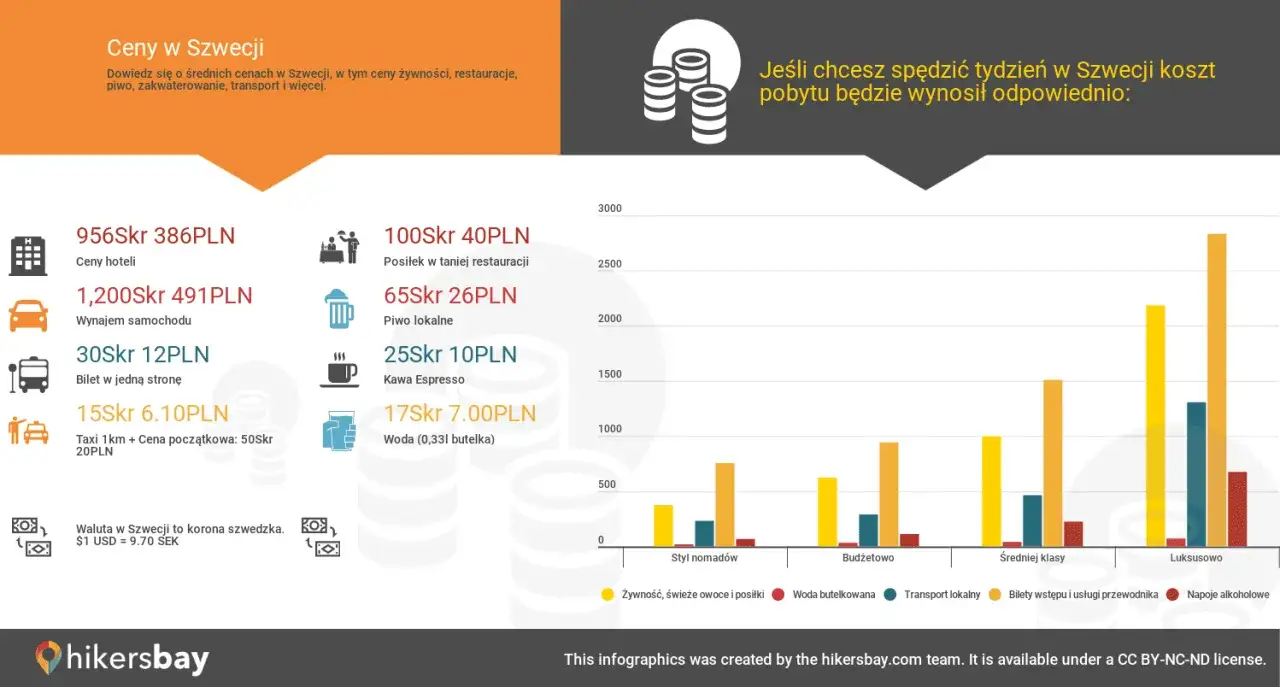 Ile kosztuje mieszkanie w Szwecji? Infografika pokazuje ceny hoteli, jedzenia, transportu i innych wydatków.