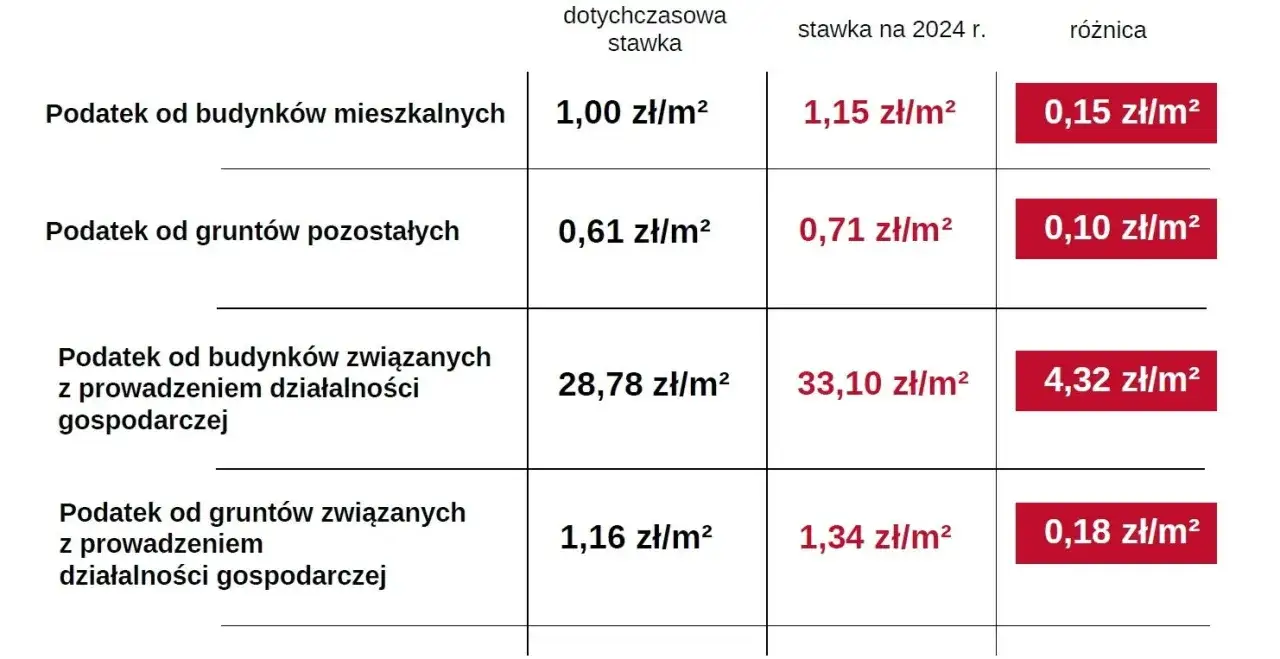 Zdjęcie Ile kosztuje podatek od nieruchomości w Polsce? Sprawdź stawki i różnice