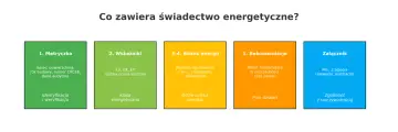 Co zawiera świadectwo energetyczne? Metryczka, wskaźniki, bilans energii, rekomendacje i załącznik to kluczowe elementy rejestru świadectw charakterystyki energetycznej.