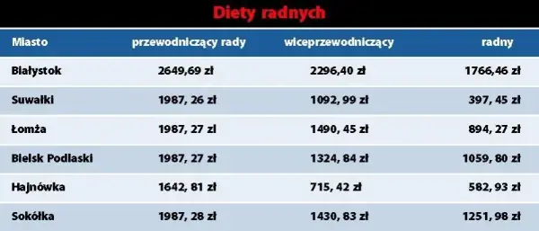Ile zarabia radny osiedla? Zaskakujące różnice w wynagrodzeniach