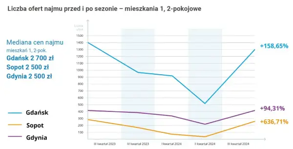 Ile kosztuje wynajem mieszkania w Gdańsku? Ceny, które zaskakują