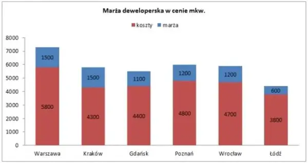 Ile zarabia deweloper na domu? Odkryj ukryte koszty i zyski