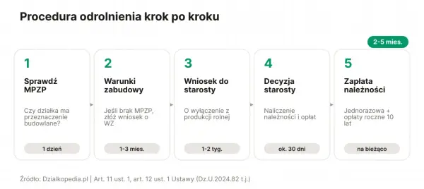 Jak długo trwa odrolnienie działki - czas, koszty, etapy