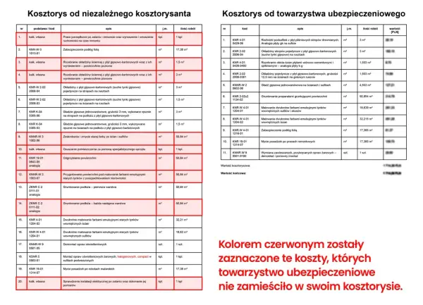 Jak zgłosić zalanie mieszkania - Krok po kroku po odszkodowanie