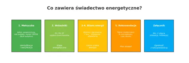 Co zawiera świadectwo energetyczne? Metryczka, wskaźniki, bilans energii, rekomendacje i załącznik to kluczowe elementy rejestru świadectw charakterystyki energetycznej.